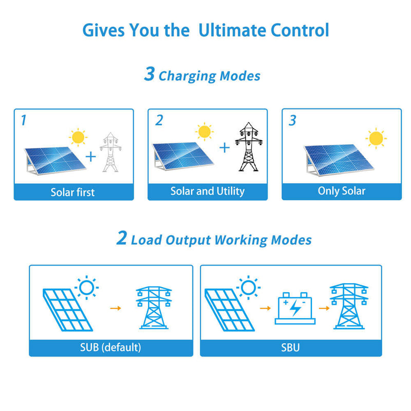 6000W 48V Hybrid Solar Inverter Split Phase 120/240VAC Grid Feedback & Batteryless - TP6048