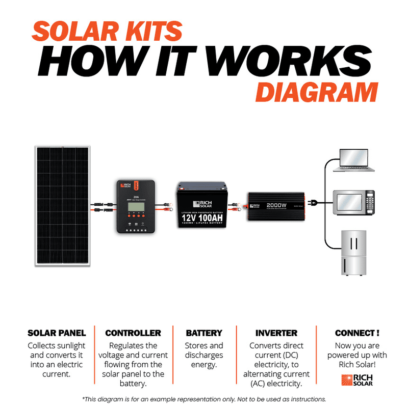 1200 Watt Solar Kit - Backyard Provider