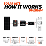 1200 Watt Solar Kit - Backyard Provider