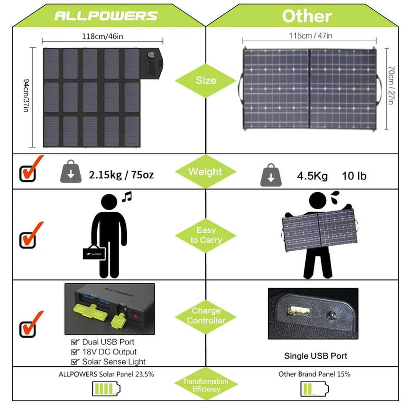 ALLPOWERS Solar Generator Kit 1500W S1500 + SP012 100W Solar Panel