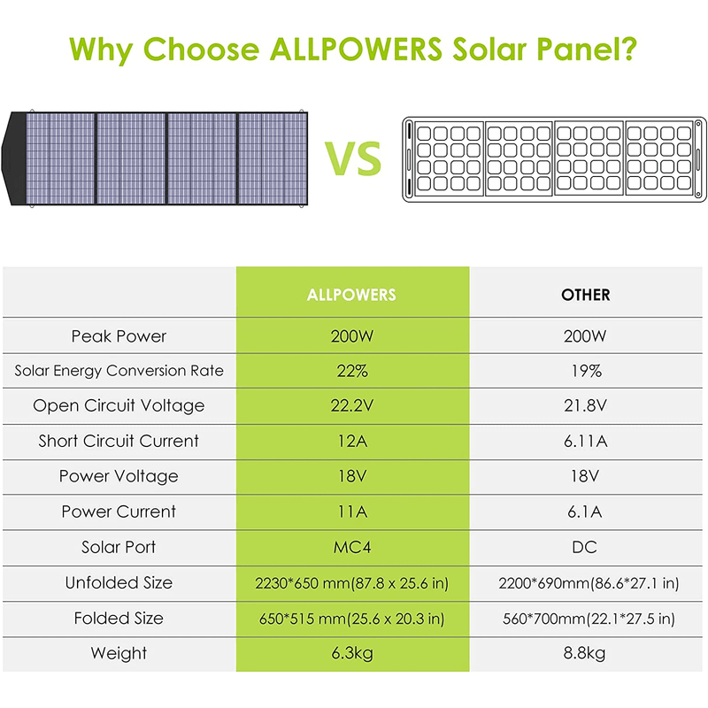 ALLPOWERS Solar Generator Kit 2400W S2000 Pro + SP037 400W Solar Panel