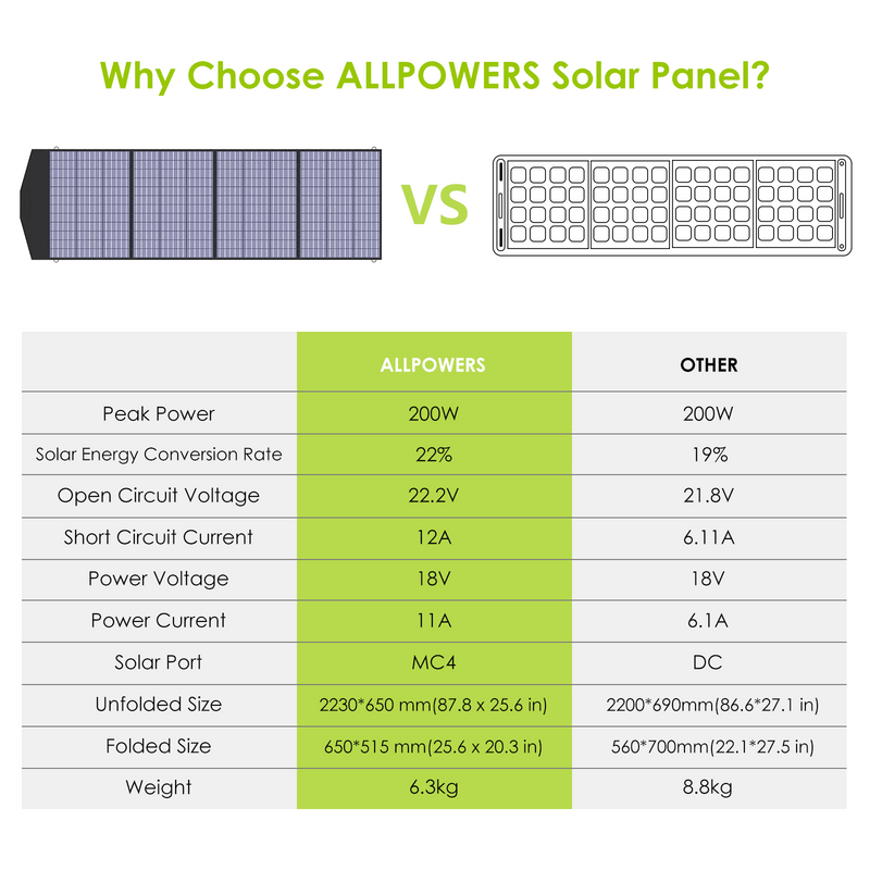 ALLPOWERS Solar Generator Kit 3600W R4000 + SP033 200W Solar Panel