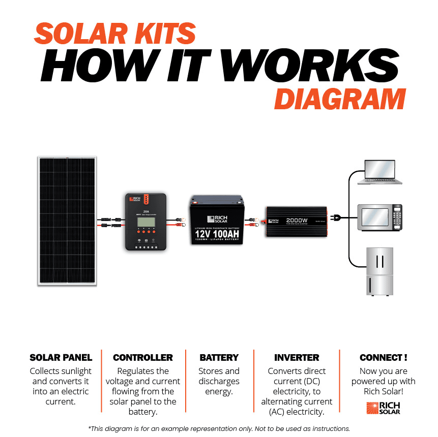 1200 Watt 24V Complete Solar Kit - Backyard Provider