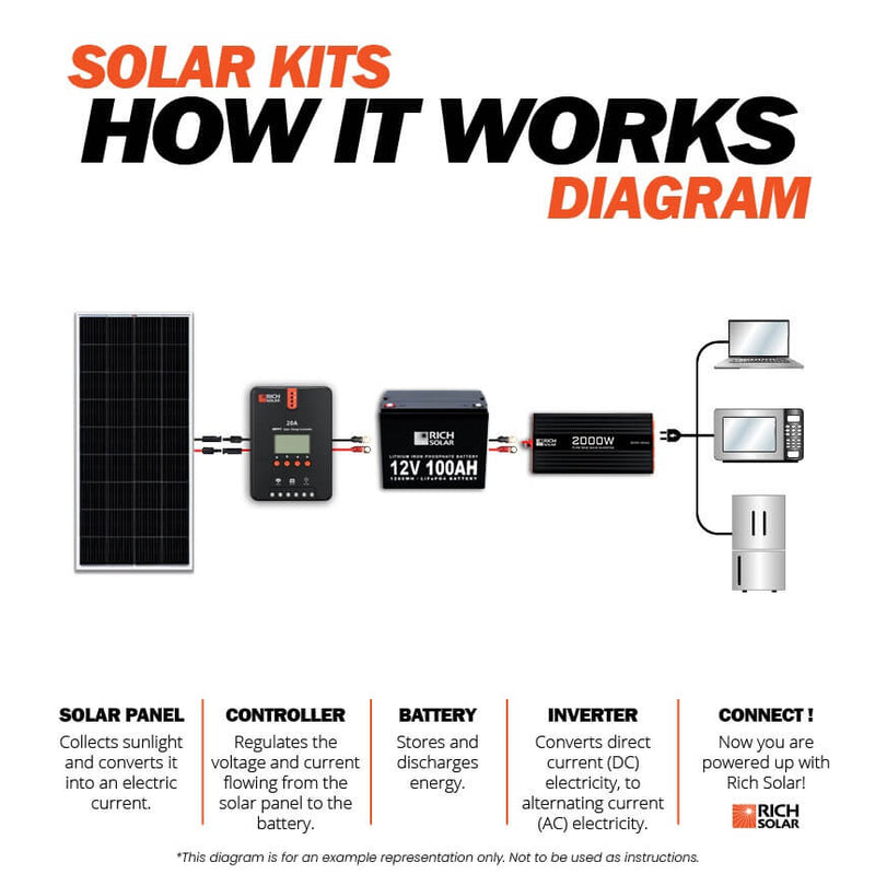 200 Watt Complete Solar Kit - Backyard Provider