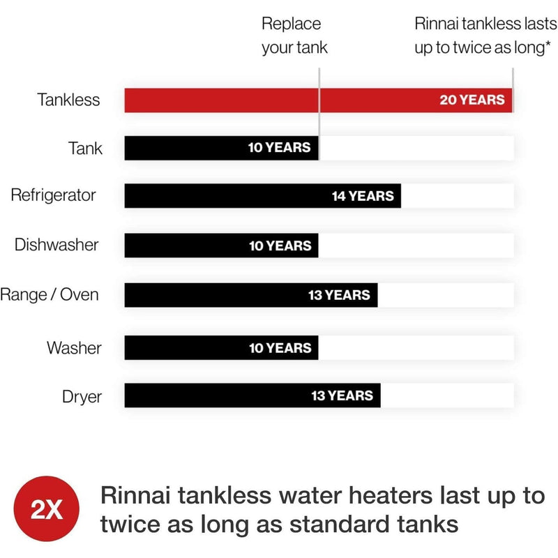 Rinnai SE Series 7.5 GPM Outdoor Condensing Tankless Water Heater, LP - RUS75eP