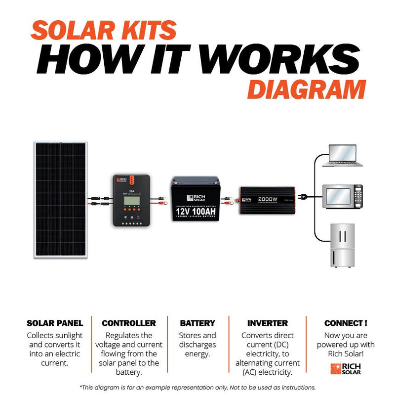 800 Watt Complete Solar Kit - Backyard Provider