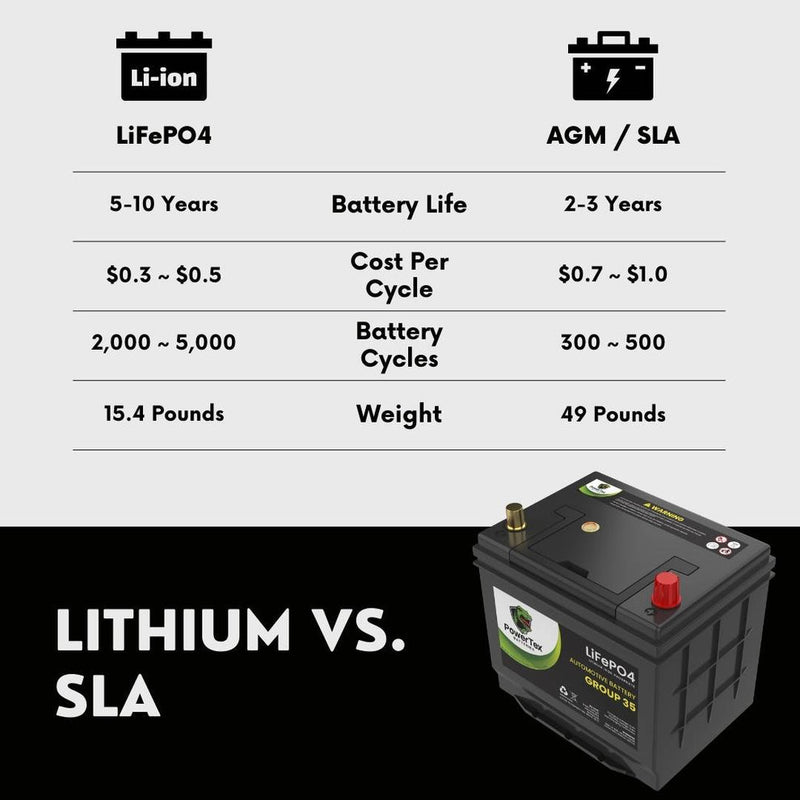 PowerTex Batteries BCI Group 35 / Q85 Lithium LiFePO4 Automotive Battery - PTLG35 - Backyard Provider