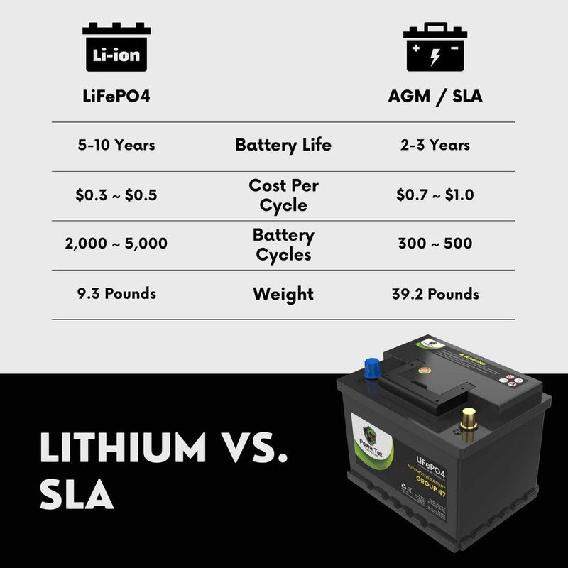 2004 Volkswagen Jetta Car Battery BCI Group 47 H5 Lithium LiFePO4 Replacement Automotive Battery - PTLG47 - Backyard Provider