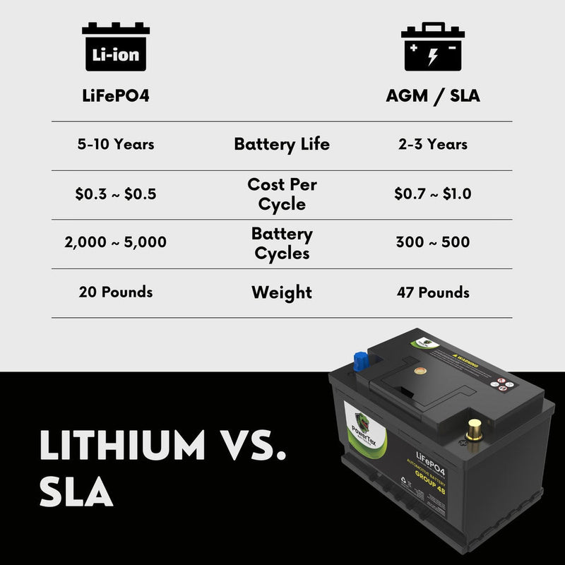 PowerTex Batteries BCI Group 48 / H6 Lithium LiFePO4 Automotive Battery - PTLG48 - Backyard Provider