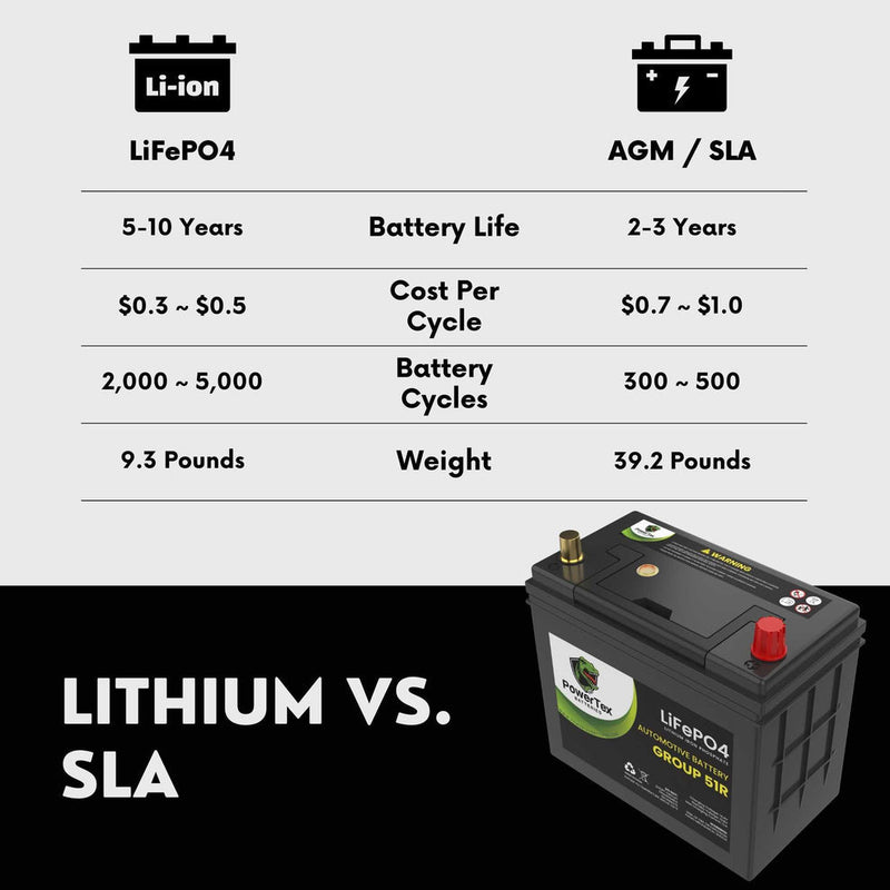 PowerTex Batteries BCI Group 51R Lithium LiFePO4 Automotive Battery - PTLG51R - Backyard Provider