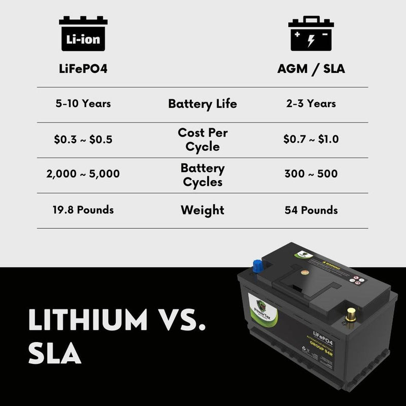 PowerTex Batteries BCI Group 94R / H7 Lithium LiFePO4 Automotive Battery - PTLG94R - Backyard Provider