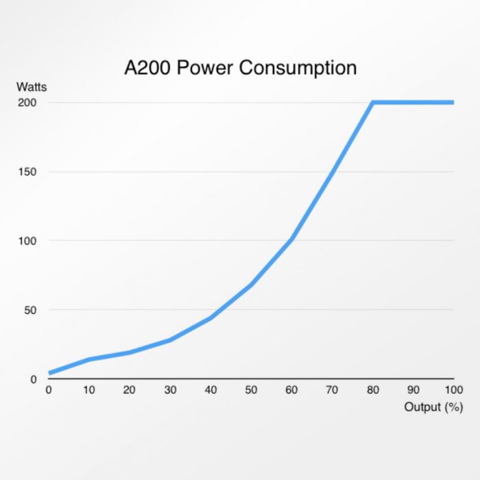 Abyzz A200 IPU-3M 3,800GPH Controllable DC Pump - VA-A200IPU-10