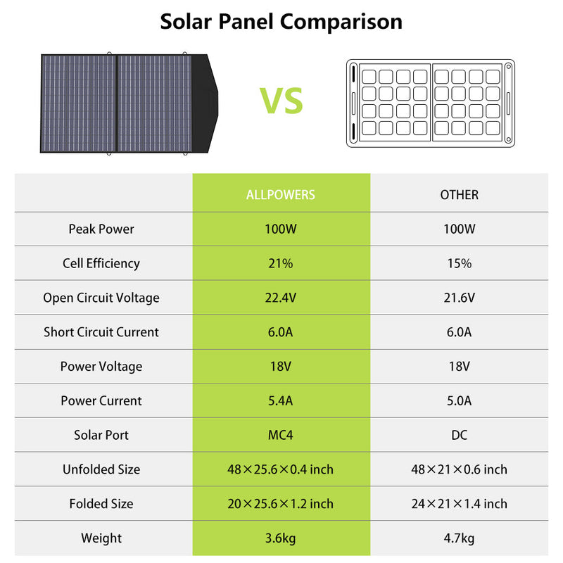 ALLPOWERS Solar Generator Kit 3600W R4000 + SP027 100W Solar Panel