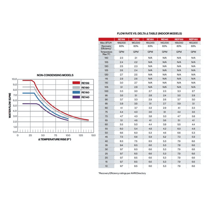 Rinnai RE Series 9.8 GPM Indoor NCTWH - LP