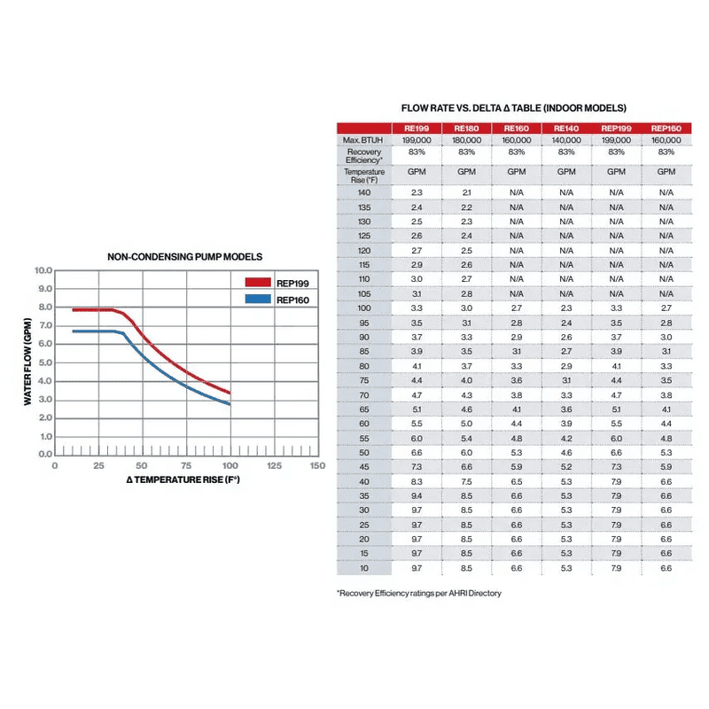 Rinnai RE Series with Smart-Circ™ 7.9 GPM Outdoor NCTWH with Recirculation and Pump, NG - Backyard Provider